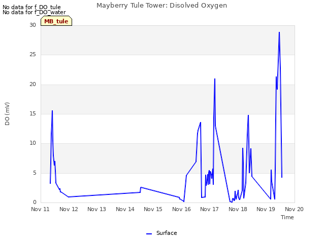 plot of Mayberry Tule Tower: Disolved Oxygen