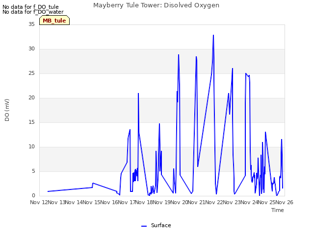 plot of Mayberry Tule Tower: Disolved Oxygen