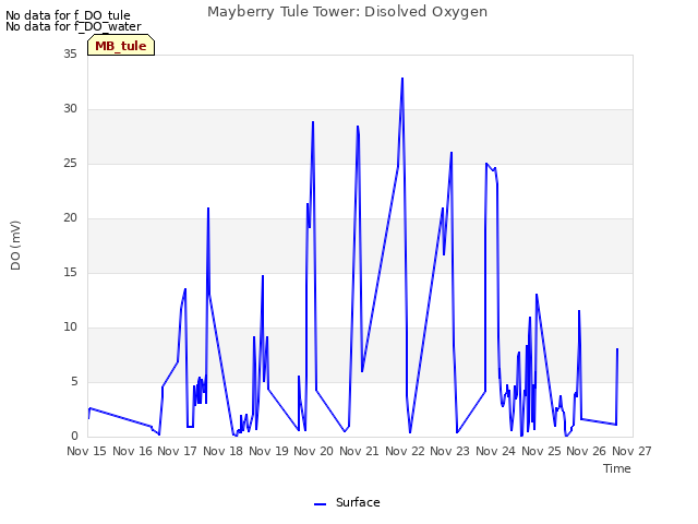 plot of Mayberry Tule Tower: Disolved Oxygen