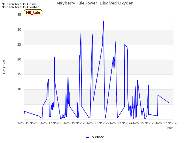 plot of Mayberry Tule Tower: Disolved Oxygen