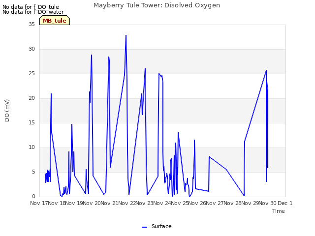 plot of Mayberry Tule Tower: Disolved Oxygen