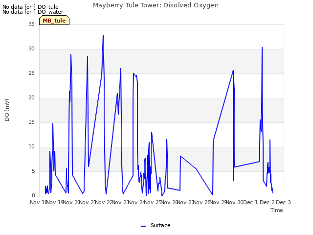 plot of Mayberry Tule Tower: Disolved Oxygen