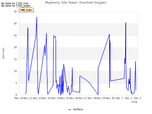 plot of Mayberry Tule Tower: Disolved Oxygen