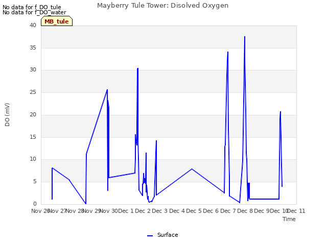 plot of Mayberry Tule Tower: Disolved Oxygen