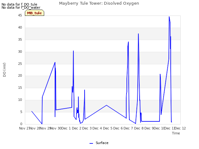 plot of Mayberry Tule Tower: Disolved Oxygen