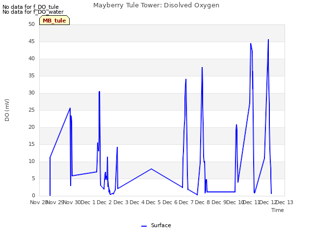 plot of Mayberry Tule Tower: Disolved Oxygen