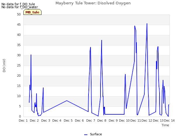 plot of Mayberry Tule Tower: Disolved Oxygen