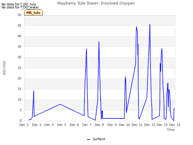 plot of Mayberry Tule Tower: Disolved Oxygen