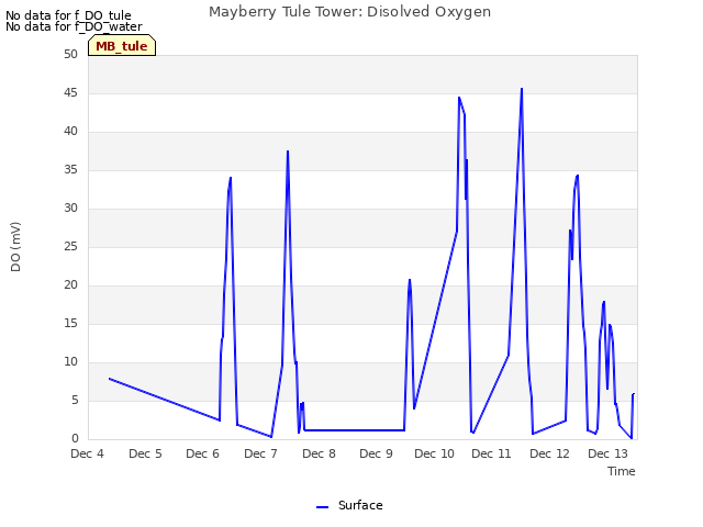 plot of Mayberry Tule Tower: Disolved Oxygen