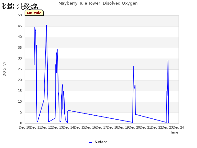 plot of Mayberry Tule Tower: Disolved Oxygen