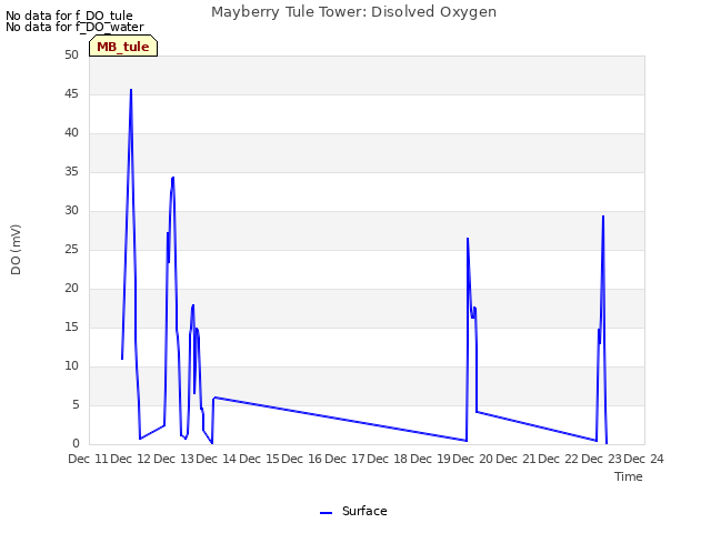 plot of Mayberry Tule Tower: Disolved Oxygen