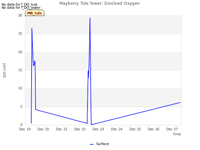 plot of Mayberry Tule Tower: Disolved Oxygen