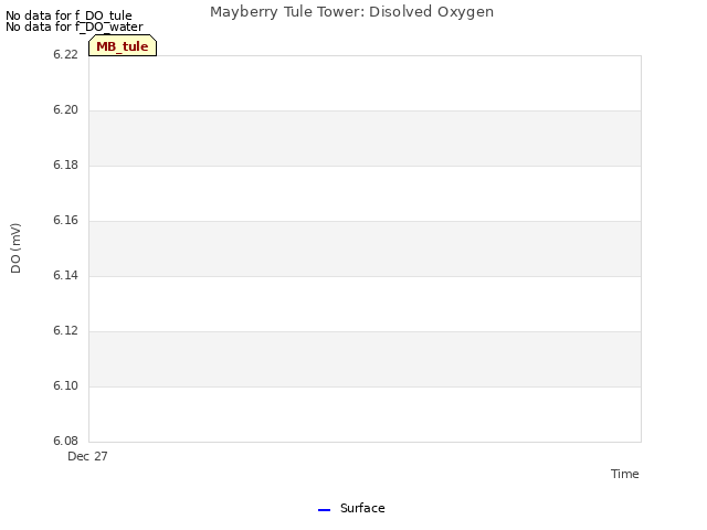 plot of Mayberry Tule Tower: Disolved Oxygen