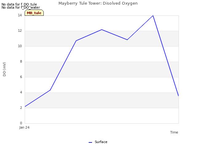 plot of Mayberry Tule Tower: Disolved Oxygen