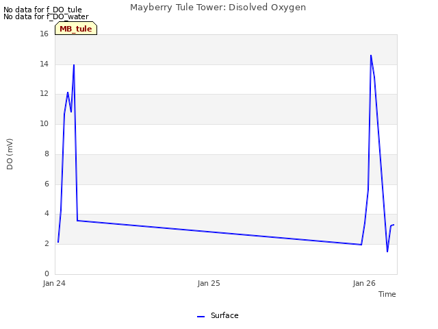 plot of Mayberry Tule Tower: Disolved Oxygen