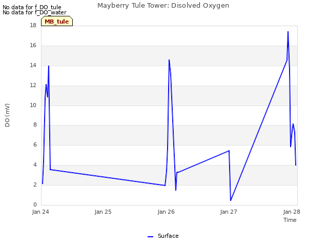 plot of Mayberry Tule Tower: Disolved Oxygen