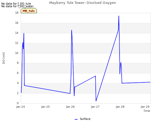 plot of Mayberry Tule Tower: Disolved Oxygen