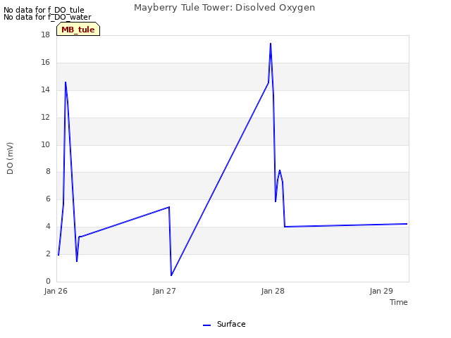 plot of Mayberry Tule Tower: Disolved Oxygen