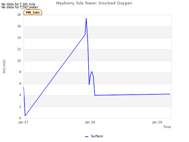 plot of Mayberry Tule Tower: Disolved Oxygen