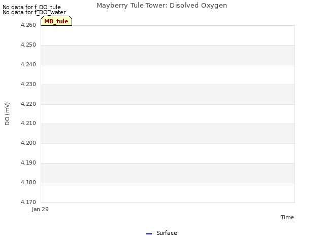 plot of Mayberry Tule Tower: Disolved Oxygen