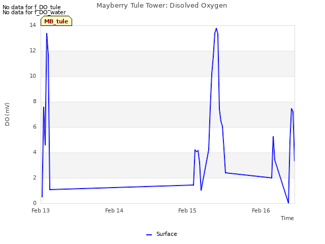 plot of Mayberry Tule Tower: Disolved Oxygen