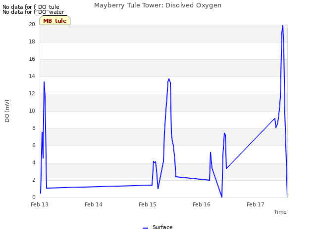 plot of Mayberry Tule Tower: Disolved Oxygen