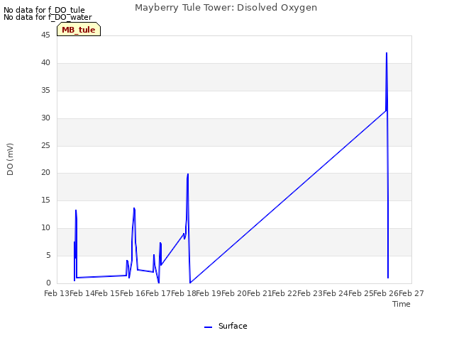 plot of Mayberry Tule Tower: Disolved Oxygen