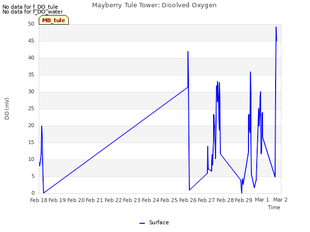 plot of Mayberry Tule Tower: Disolved Oxygen