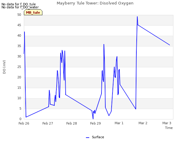 plot of Mayberry Tule Tower: Disolved Oxygen