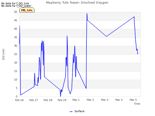 plot of Mayberry Tule Tower: Disolved Oxygen