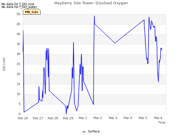 plot of Mayberry Tule Tower: Disolved Oxygen