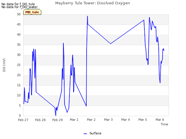 plot of Mayberry Tule Tower: Disolved Oxygen