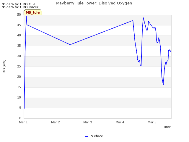 plot of Mayberry Tule Tower: Disolved Oxygen