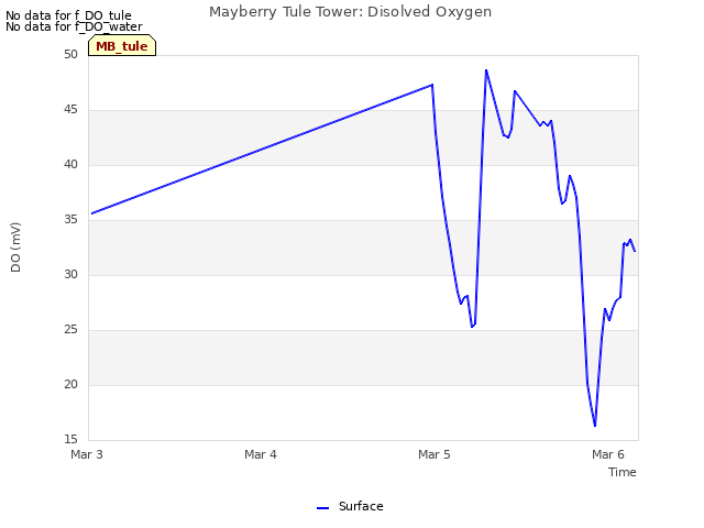 plot of Mayberry Tule Tower: Disolved Oxygen