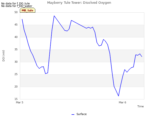 plot of Mayberry Tule Tower: Disolved Oxygen