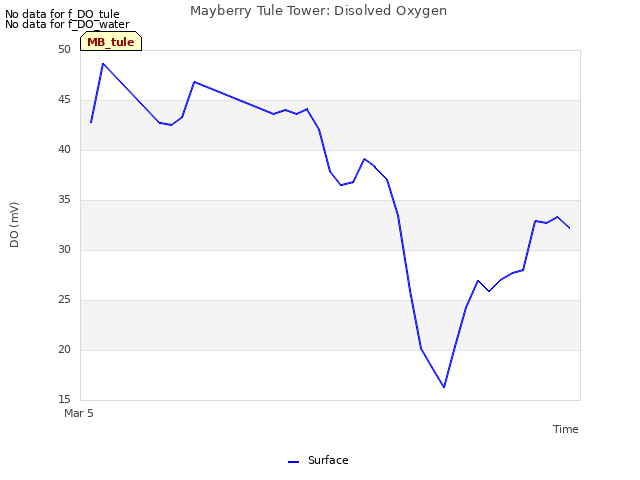 plot of Mayberry Tule Tower: Disolved Oxygen