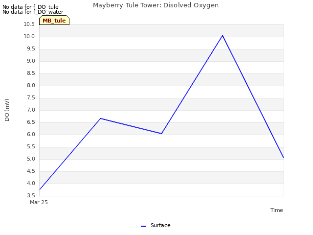 plot of Mayberry Tule Tower: Disolved Oxygen