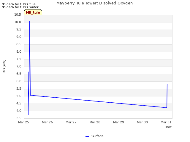 plot of Mayberry Tule Tower: Disolved Oxygen