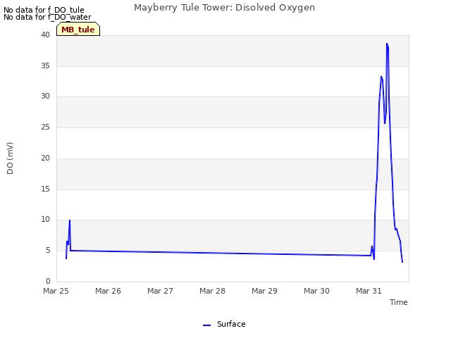 plot of Mayberry Tule Tower: Disolved Oxygen