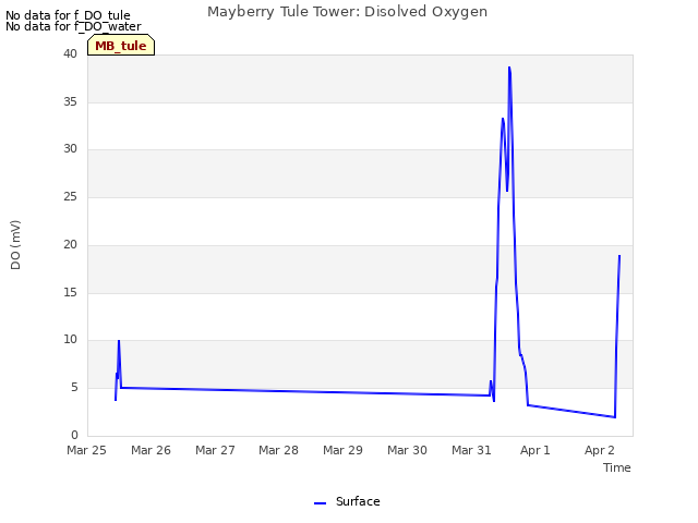 plot of Mayberry Tule Tower: Disolved Oxygen