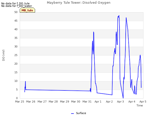 plot of Mayberry Tule Tower: Disolved Oxygen