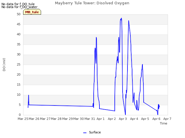 plot of Mayberry Tule Tower: Disolved Oxygen