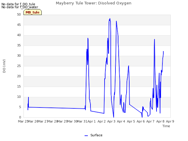 plot of Mayberry Tule Tower: Disolved Oxygen