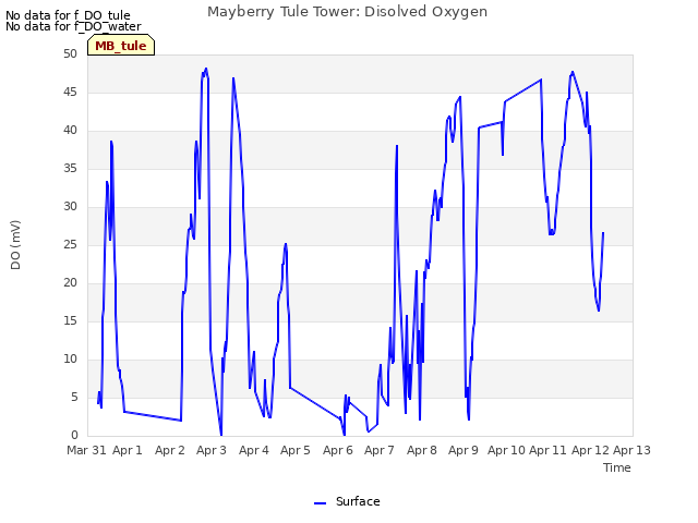 plot of Mayberry Tule Tower: Disolved Oxygen