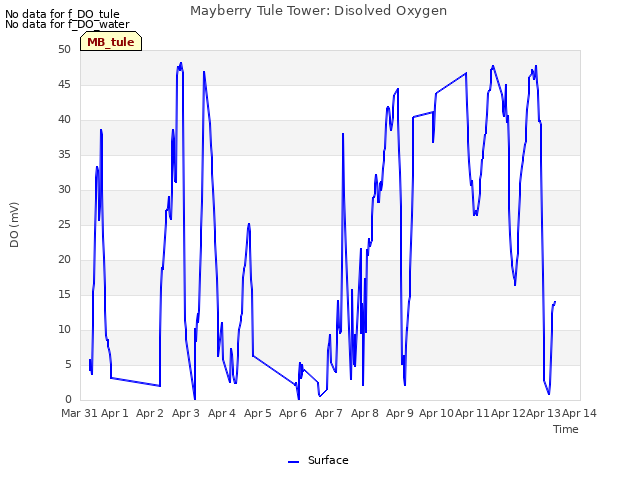 plot of Mayberry Tule Tower: Disolved Oxygen