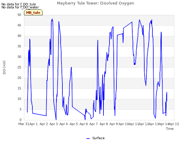 plot of Mayberry Tule Tower: Disolved Oxygen