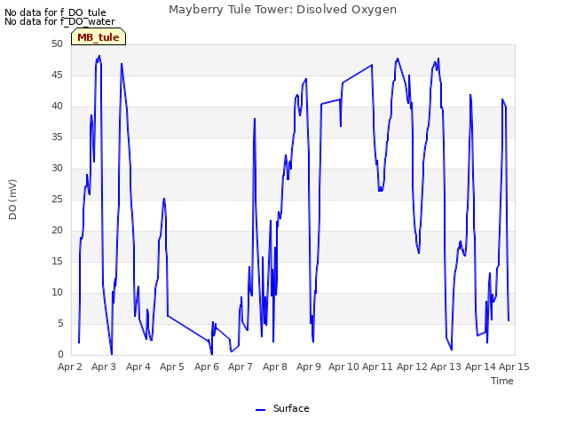 plot of Mayberry Tule Tower: Disolved Oxygen