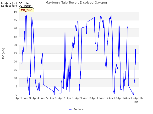 plot of Mayberry Tule Tower: Disolved Oxygen