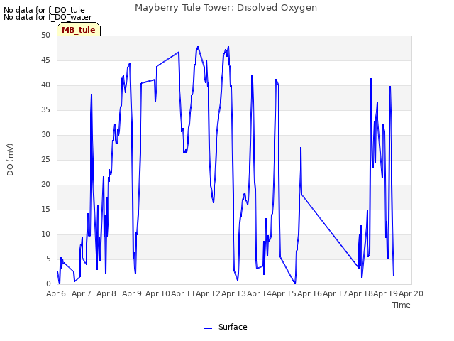 plot of Mayberry Tule Tower: Disolved Oxygen