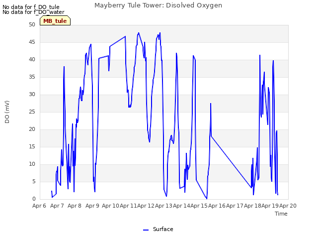 plot of Mayberry Tule Tower: Disolved Oxygen